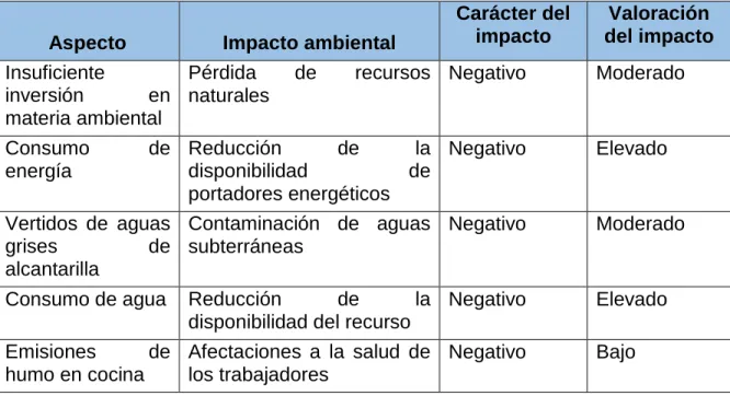 Tabla 6 Identificación de los aspectos ambientales  