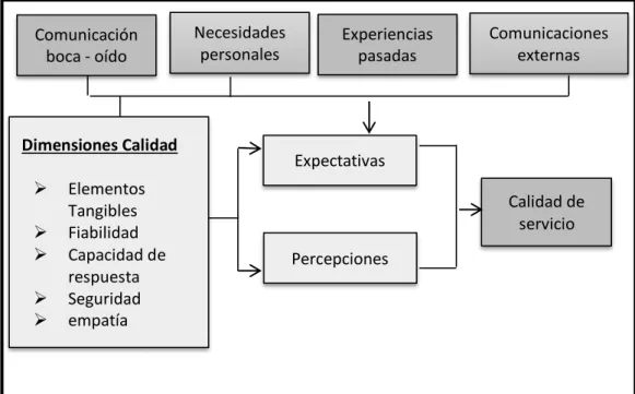 FIGURA N° 5: Equilibrio entre las percepciones y las expectativas de los  Consumidores