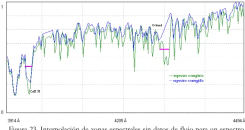 Figura 23. Interpolación de zonas espectrales sin datos de flujo para un espectro  de tipo G 