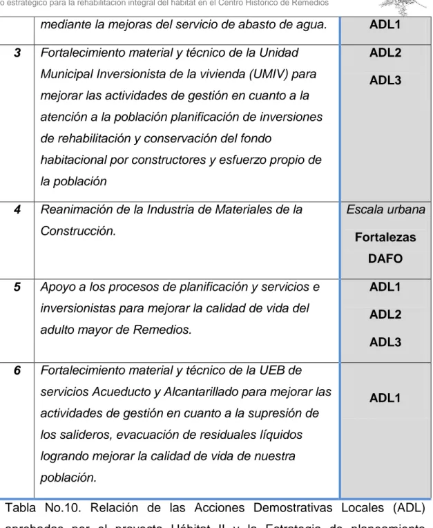 Tabla  No.10.  Relación  de  las  Acciones  Demostrativas  Locales  (ADL)  aprobadas  por  el  proyecto  Hábitat  II  y  la  Estrategia  de  planeamiento  participativo