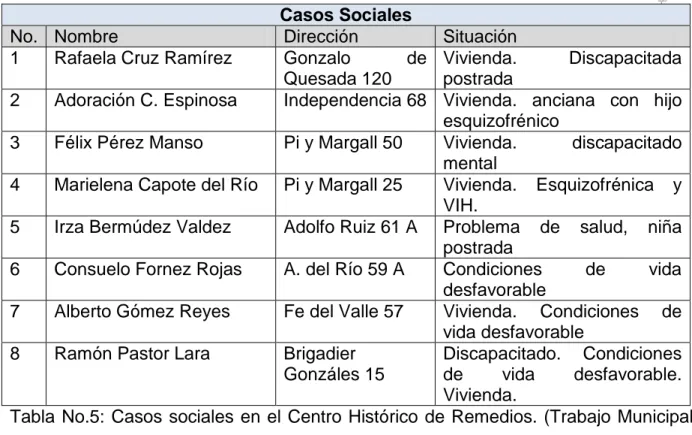 Tabla No.5:  Casos sociales en el Centro Histórico de Remedios. (Trabajo Municipal  Remedios, 2014) 