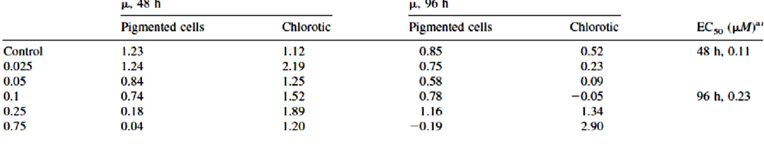 Table  3.  Growth  rates  of  pigmented  and  chlorotic  subpopulations  of  Synechococcus  elongatus  after  48  and 96 h of herbicide exposure 3