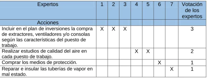 Tabla 2.7 Aplicación del criterio de experto para determinar la acción con mayor peso  Fuente: Elaboración propia