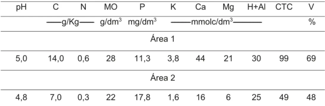 Tabela 3 - Resultado da análise de fertilidade dos solos das áreas 1 e 2.  