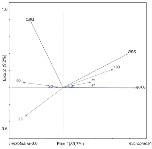 Figura 5 - Análise de componentes principais dos indicadores microbiológicos (RBS –  respiração  do  solo;  qCO 2   –  quociente  metabólico;  CBM  –  carbono  da  biomassa  microbiana) em relação às variáveis ambientais (S – com palha; S0 – sem palha; 25,