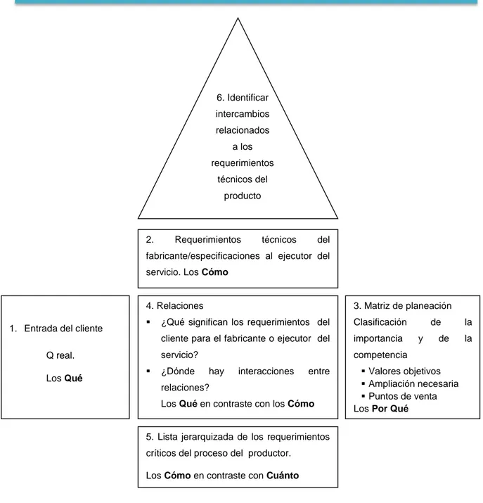 Figura 1.2: Estructura de una matriz QFD    Fuente: González (2006) 