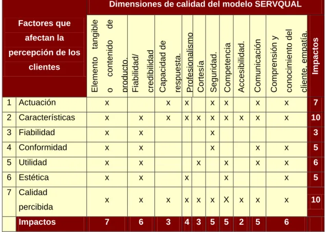 Tabla  2. Matriz de interrelación  de los factores que afectan la percepción de los  clientes y las dimensiones de calidad del modelo SERVQUAL