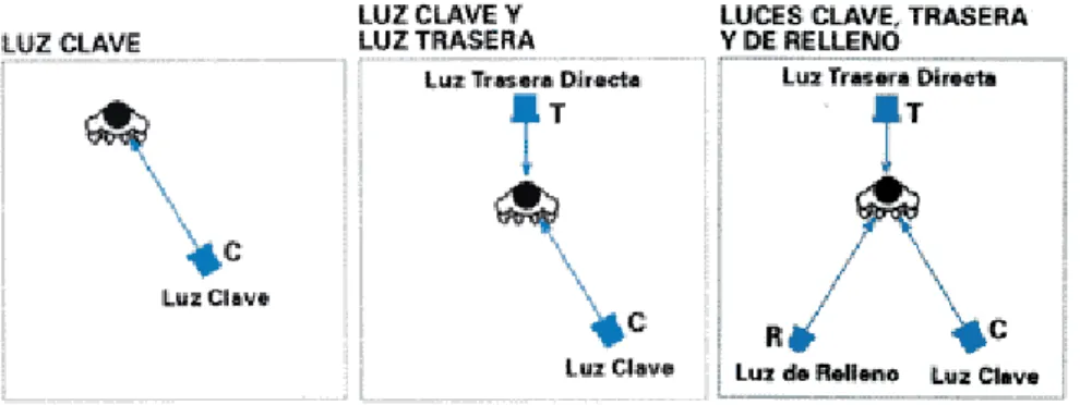 FIGURA III.17. TIPOS DE ILUMINACION 
