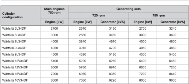 Table 1-1 Rating table for Wärtsilä 34DF
