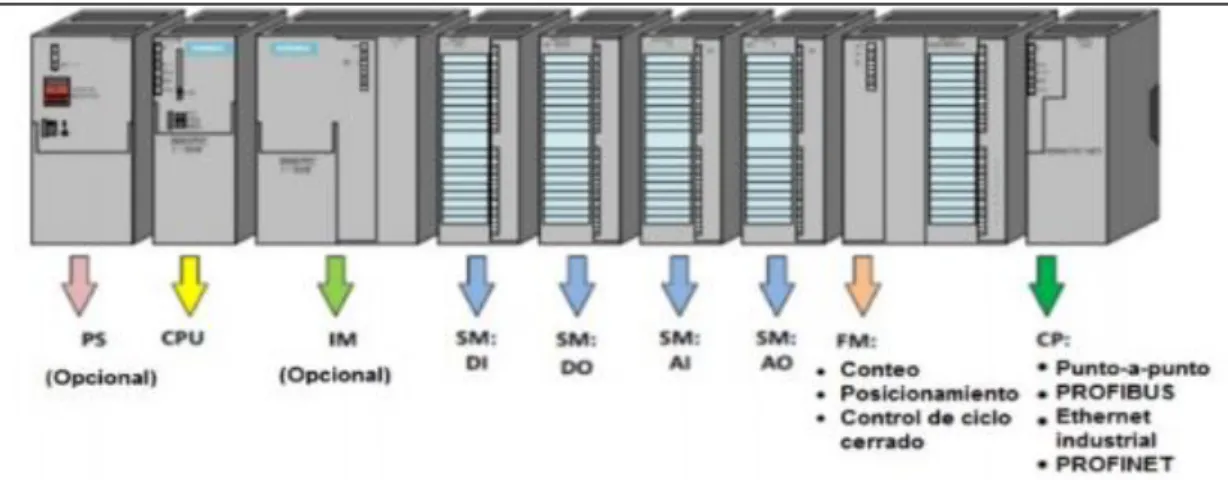 Figura  3- 1: Organización modular de un PLC. 