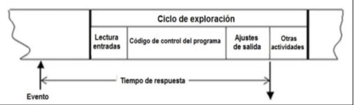 Figura  10- 1: Tiempo de reacción de un PLC. 