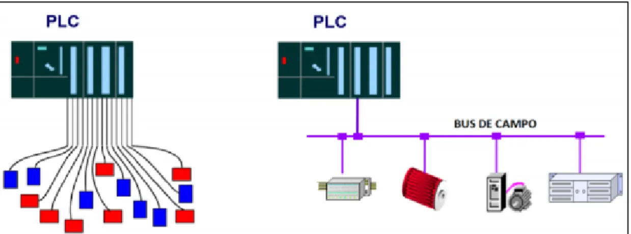 Figura  13- 1: Cableado de bus de campo. 
