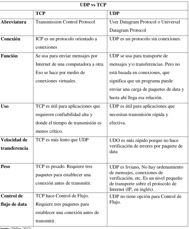 Tabla 1-2: Comparación de características de Protocolos  UDP vs TCP 