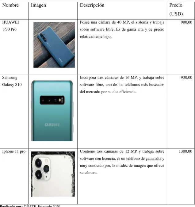 Tabla 4-1: Comparación de cámaras de teléfonos inteligentes. 
