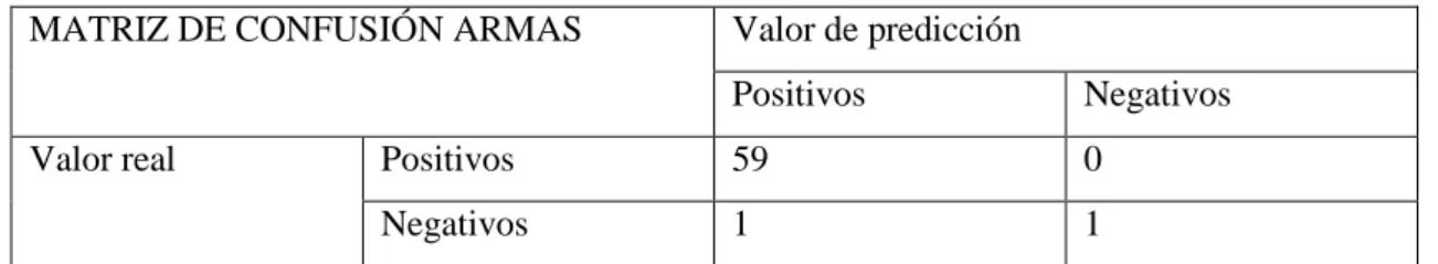 Tabla 2-3: Matriz de confusión con variable plena luz de día oficina  MATRIZ DE CONFUSIÓN ARMAS  Valor de predicción 