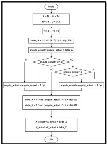 Figura 3-1. Diagrama de flujo del principio odométrico. 