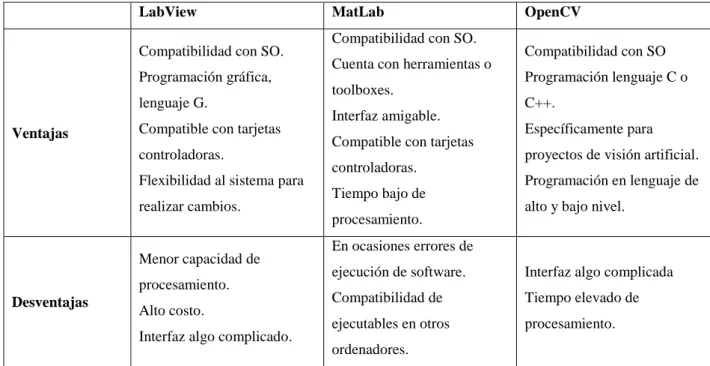 Tabla 2-1. Ventajas y Desventajas en los softwares de desarrollo. 