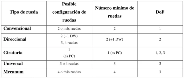 Tabla 3-1. Tabla comparativa de las diferentes configuraciones. 