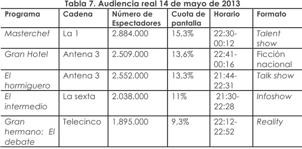 Tabla 7. Audiencia real 14 de mayo de 2013  Programa  Cadena  Número de 