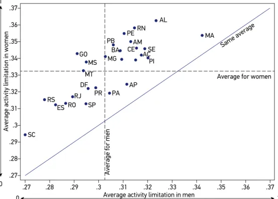 Figure 1. Scatter plot of average activity limitation index among women and men aged 60 or  more