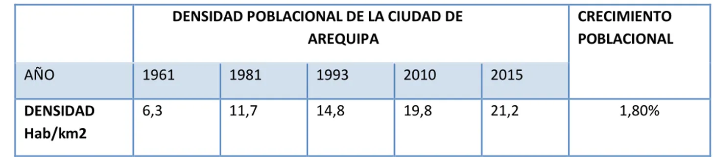 Tabla 5.Densidad poblacional de la ciudad de Arequipa