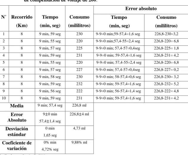 Tabla  2-3:  Datos  de  consumo  de  combustible  con  el  inyector  electrónico  con  una                                                                                                                                               de compensación de volt