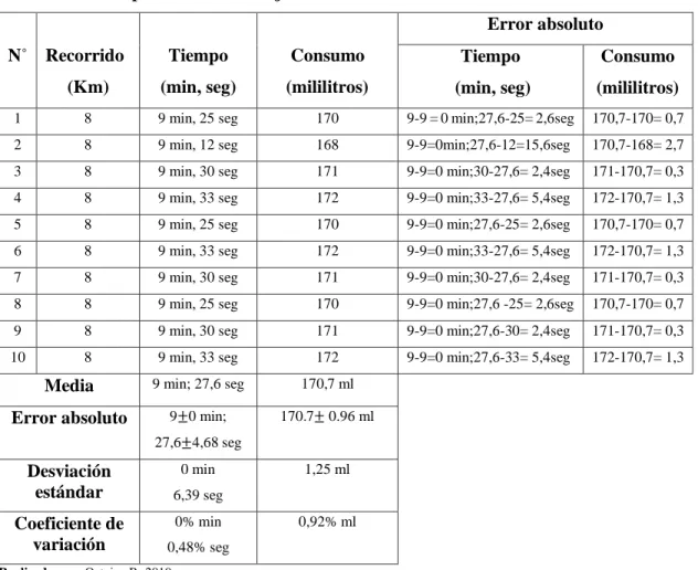 Tabla  3-3:  Datos  de  consumo  de  combustible  con  inyección  electrónica  con  una  compensación de voltaje de 300