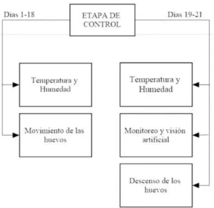 Figura 1-2: Esquema general del sistema de incubación 