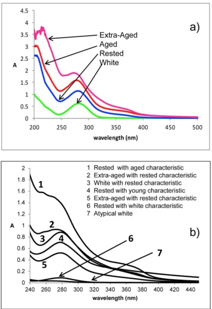 Fig. 2.  General  appearance  of  the  UV–Vis  spectra  for  each  type  of  tequila  (a)  and  some  examples  of  tequilas  labeled  as  from a class but whose spectra suggest pertainance to other class (b)