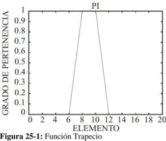 Figura 25-1: Función Trapecio 