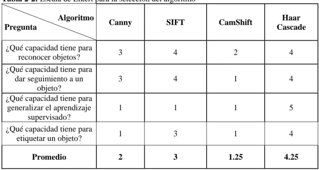 Tabla 2-2: Escala de Likert para la selección del algoritmo  Algoritmo 