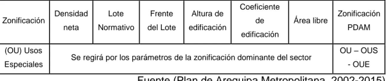 TABLA N° 2: Parámetros de OU 