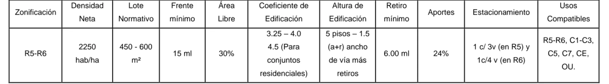 TABLA Nº 3: Parámetros de CE  Zonificación  Área de  lote  Altura de  edificación  Coeficiente  de Edificación  Usos  Compatibles  Radio de 