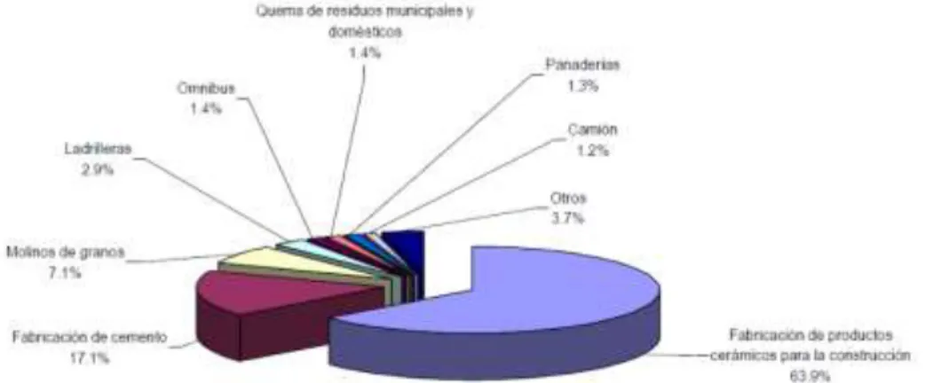 TABLA N° 7: Inventario de Emisiones Anuales de la Ciudad de Arequipa, 2000 