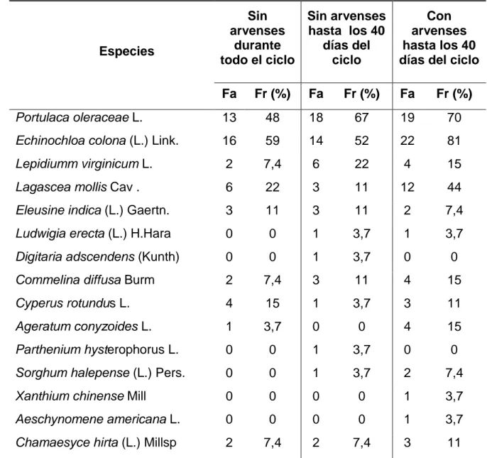 Tabla 4. Frecuencia relativa (%) de las especies de arvenses por tratamiento 