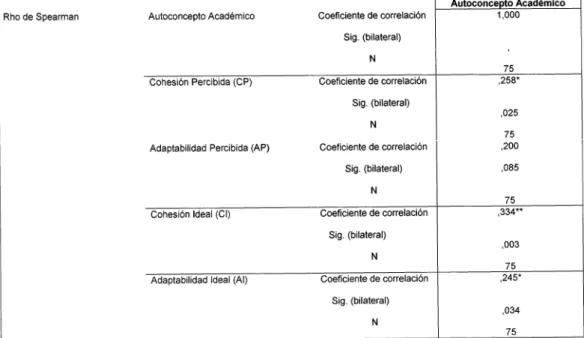 Tabla 8: Análisis de Correlaciones.