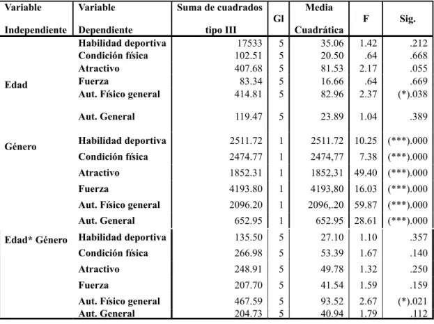 Tabla 5. Análisis Multivariado de las escalas del CAF en función del género y la edad Variable