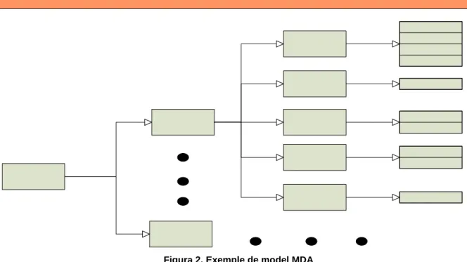Figura 2. Exemple de model MDA 