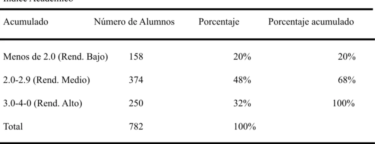 Tabla  1.  Distribución del alumnado de la muestra según su rendimiento académico RENDIMIENTO ACADEMICO