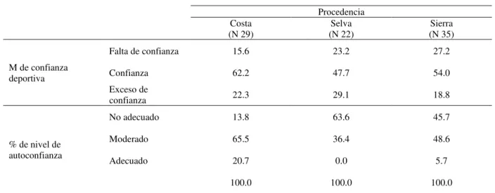 Tabla 3. Autoconfianza y procedencia  