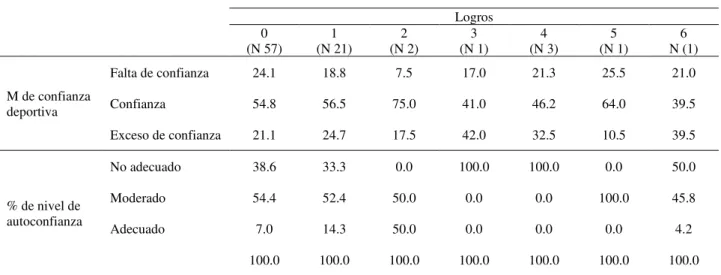 Tabla 4. Autoconfianza y logros 