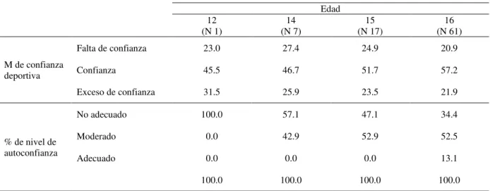 Tabla 5. Autoconfianza y edad  
