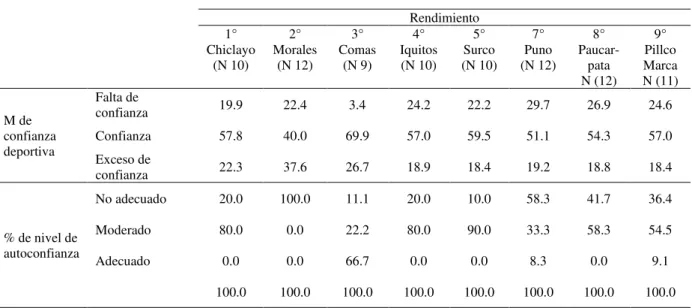 Tabla 2. Autoconfianza y rendimiento 