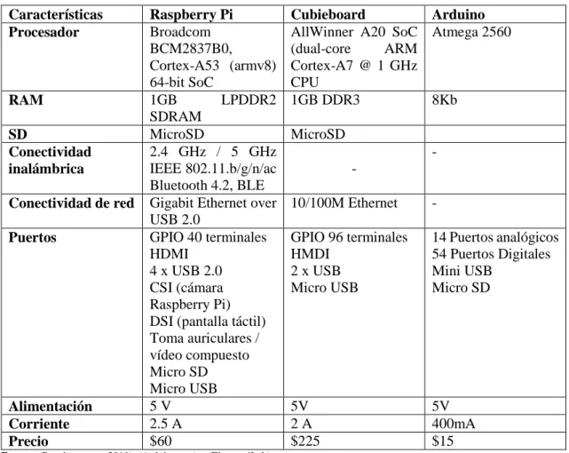 Tabla 1-1: Comparación de tarjetas de desarrollo