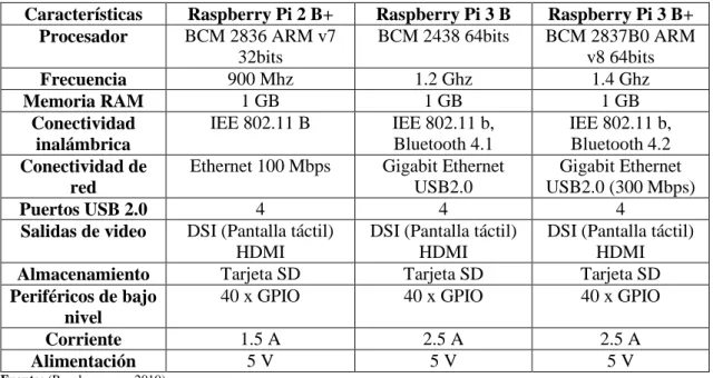 Tabla  1-2: Características de los modelos de Raspberry