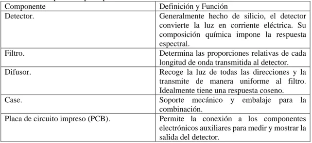 Tabla 4-1: Componentes principales de un sensor UV. 