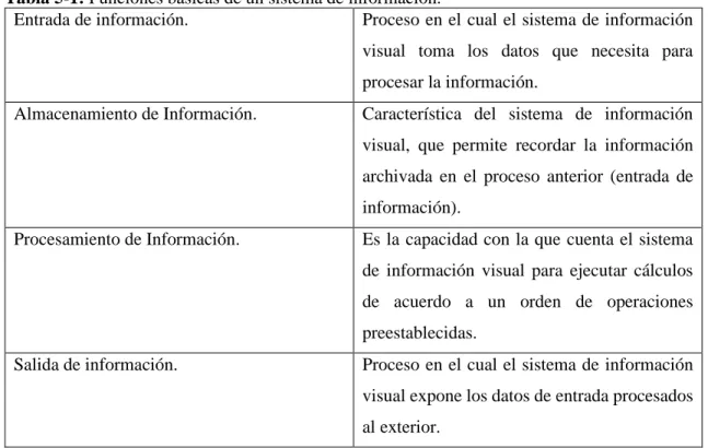Tabla 5-1: Funciones básicas de un sistema de información. 