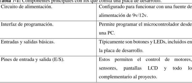 Tabla 7-1: Componentes principales con los que consta una placa de desarrollo. 