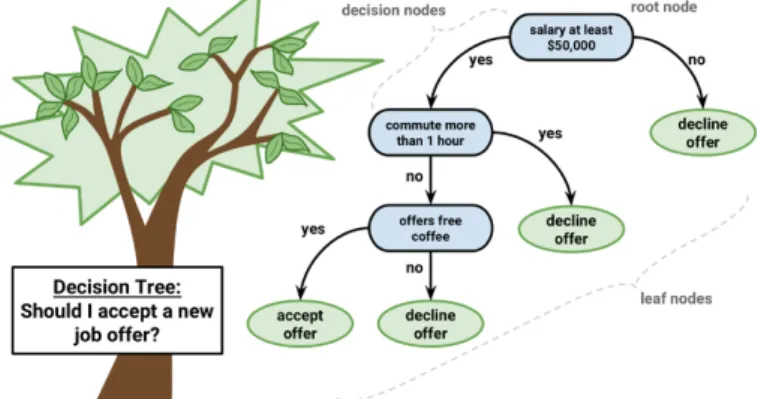 Figura 2. Exemple d'un arbre de decisió. Extret de Lantz (2015). 