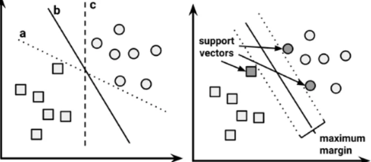 Figura 3. Línies separadores de dades, línia amb un marge màxim i support vectors. Extret de Lantz  (2015)